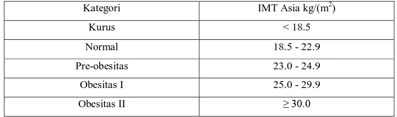 Tabel 3.2. Klasifikasi Kategori IMT untuk Asia (WHO, 2000) 