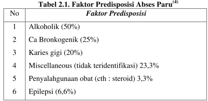 Tabel 2.1. Faktor Predisposisi Abses Paru(4) 
