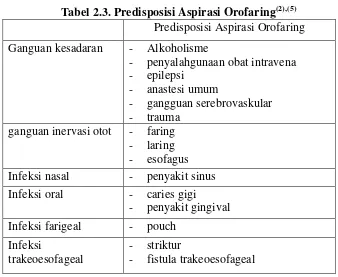 Tabel 2.4. Spektrum Organisme Penyebab Abses Paru(5) 