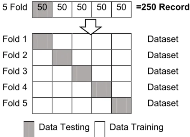 Gambar 1. Iterasi data dengan 5 -fold cross validation 