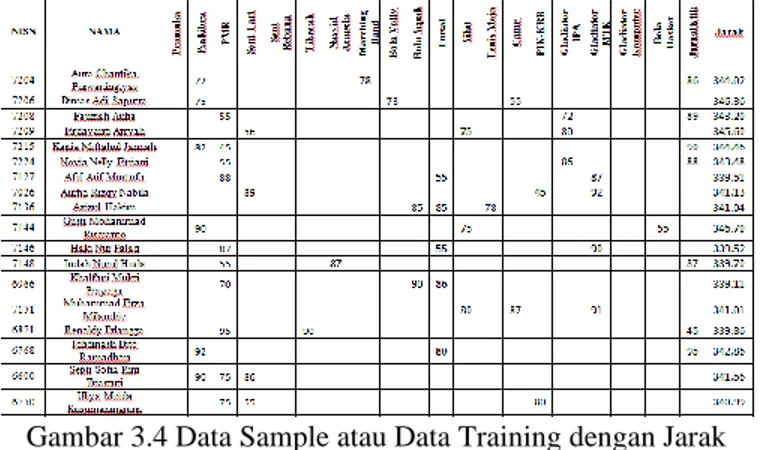 Gambar 3.4 Data Sample atau Data Training dengan Jarak  Includian  Menghitung Jarak: d 7204  = √(90-0) 2 +(72-72) 2 +(88-0) 2                    0) 2 +(78-0) 2 +(90-0) 2 +(87-0) 2 +                   (78-78) 2 +(73-0) 2 +(85-0) 2 +(86-0) 2 +(75-0) 2       