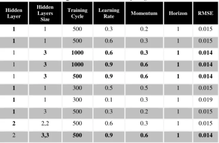 Tabel 2. Hasil Eksperimen Metode Neural Network  (Fungsi Aktivasi Binary Sigmoid) 