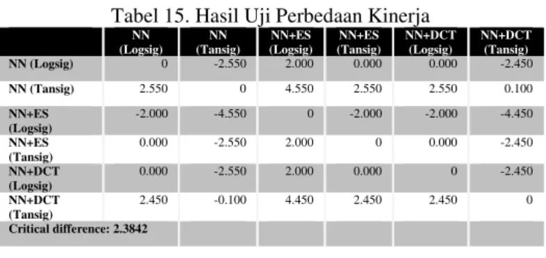 Tabel 14. Hasil Uji Nemenyi 