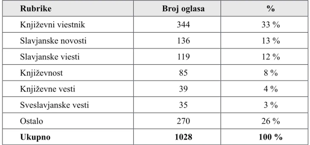 Tablica 1. Najčešće rubrike u kojima se pojavljuju knjižarski oglasi