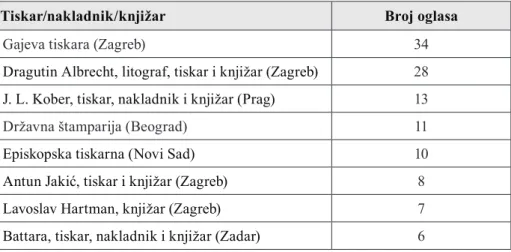 Tablica 3. Tiskari, nakladnici i knjižari