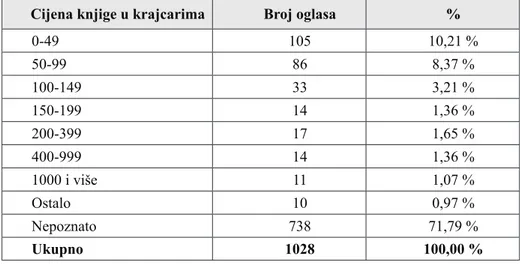 Tablica 4. Cijena oglašavanih djela