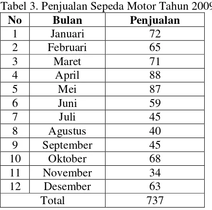 Tabel 3. Penjualan Sepeda Motor Tahun 2009 