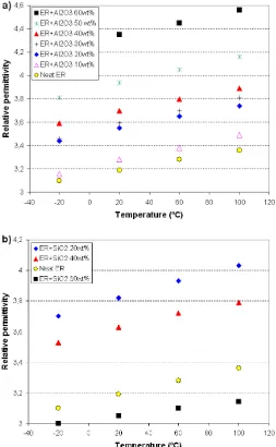 Figure 2.  The experimental and predicted thermal conductivity values for Al2O3-epoxy (a) and SiO2-epoxy (b) composites at 18 °C