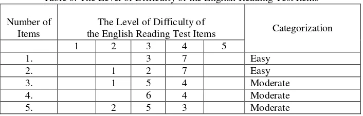 Table 6: The Level of Difficulty of the English Reading Test Items 