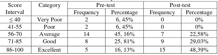 Table 7 - The Scores Distribution of the Pre-test and Post-test in the Experimental Group 