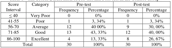 Table 8 - The Scores Distribution of Pre-test and Post-test in the Control Group 