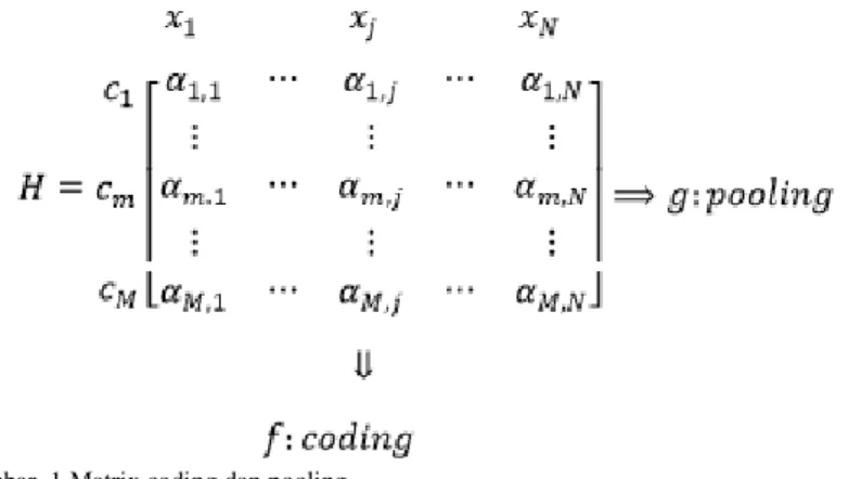 Gambar  1 Matrix coding dan pooling 