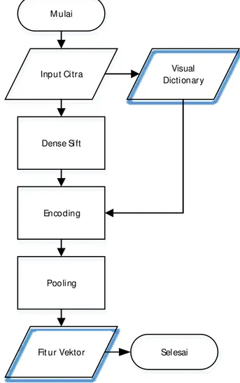 Gambar 2 Diagram alir tahapan metode yang diajukan 