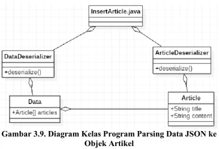 Gambar 3.9. Diagram Kelas Program Parsing Data JSON ke  Objek Artikel 