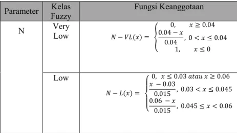 Tabel 3.11. Membership Function Inverse Document Length  Parameter  Kelas  Fuzzy  Fungsi Keanggotaan 