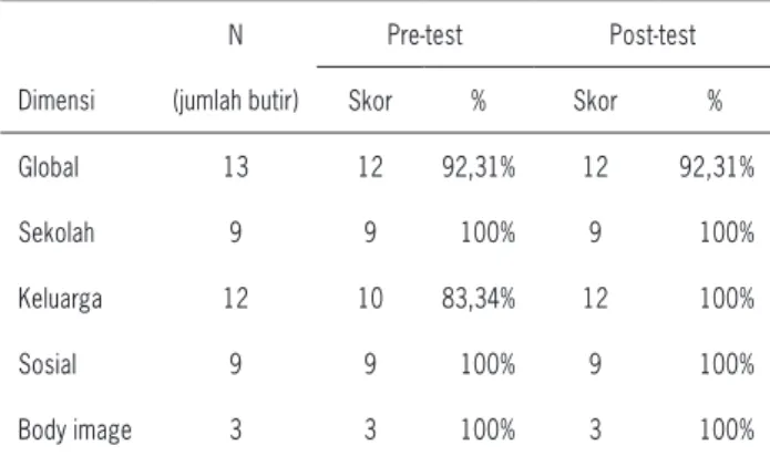 Tabel 2: Hasil perbandingan pre-test dan post-test kuesioner harga diri  subjek PA