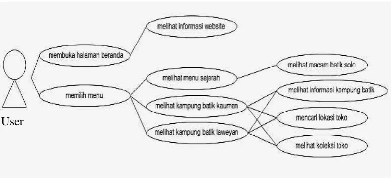 Gambar 1. Use Case Diagram User 