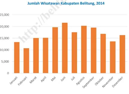Gambar 1. 1 Diagram Jumlah Wisatawan Kabupaten Belitung, 2014 