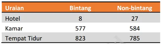 Gambar 1. 2 Tabel Jumlah Akomodasi Hotel di Kabupaten Belitung, 2014 