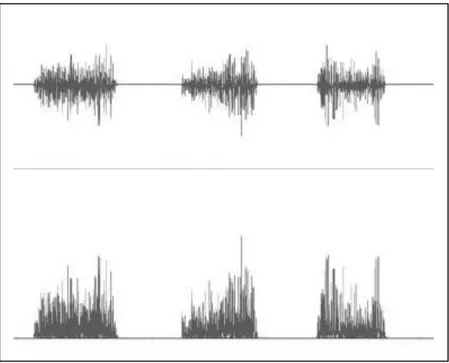 Gambar 2.8 Full Wave Rectification dari Raw Sinyal EMG (Konrad, 2005) 