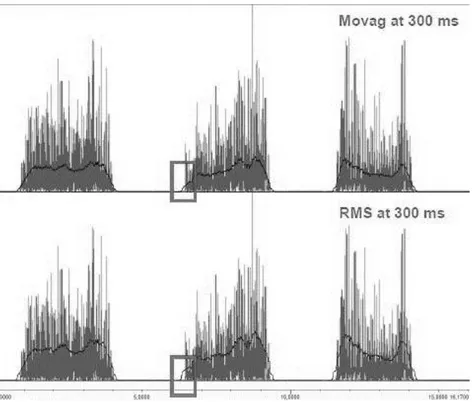 Gambar 2.9 Perbandingan algoritma MA dan RMS (Konrad, 2005) 