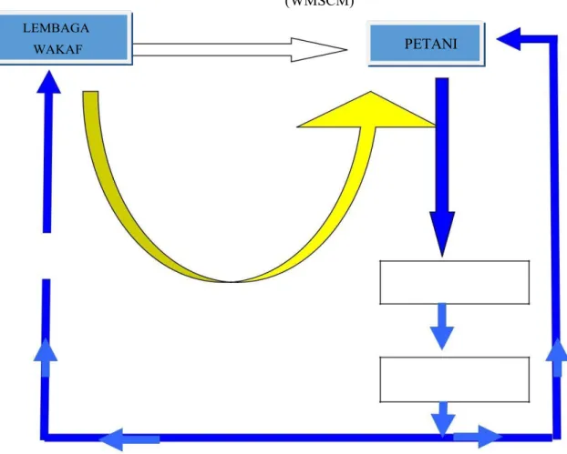 Gambar 1: Kerangka Konseptual Waqf Muzara’ah Suply Chain Model (WMSCM)