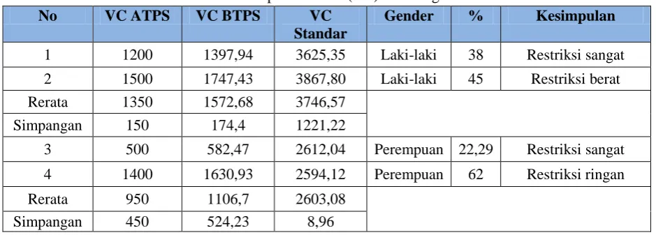 Table 1. Kapasitas Vital (VC) One Stage 