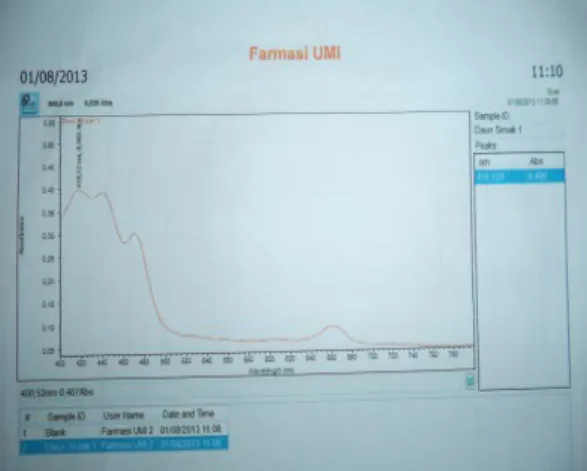 Gambar 7.  Hasil  Spektrofotometer UV-Vis           Isolat 