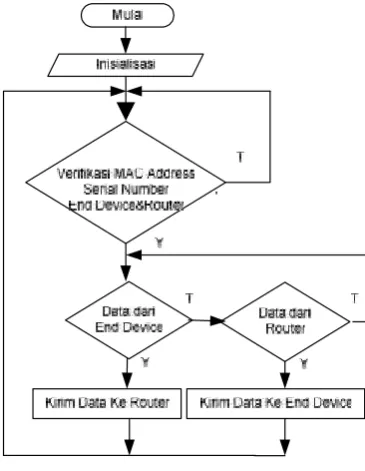 Gambar 4 Diagram Alir End Device