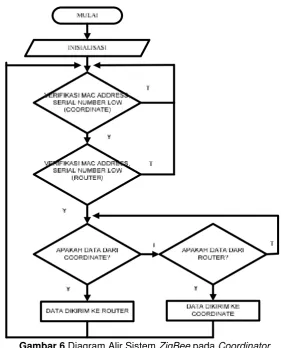 Gambar 6 Diagram Alir Sistem ZigBee pada Coordinator
