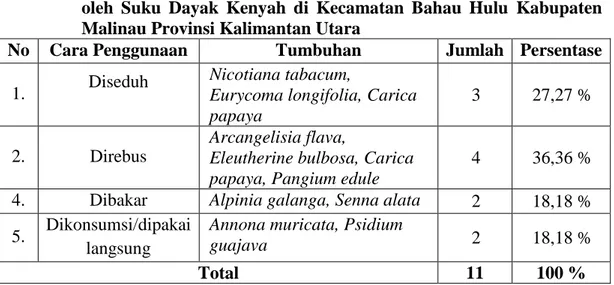 Tabel  4.3  Cara  Penggunaan  Tumbuhan  untuk  Mengobati  Penyakit  Infeksi  oleh  Suku  Dayak  Kenyah  di  Kecamatan  Bahau  Hulu  Kabupaten  Malinau Provinsi Kalimantan Utara 