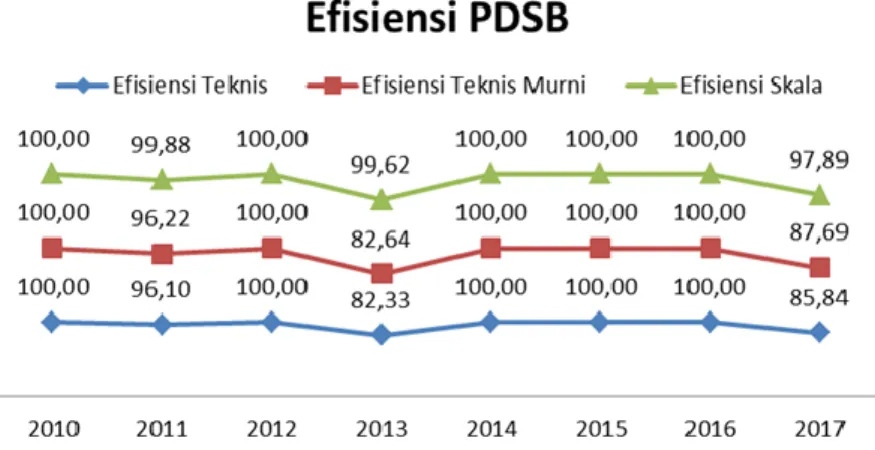 Tabel 6  Efisiensi PDSB, rata-rata BUS BUKU 2 dan BUS tahun 2010-2013 