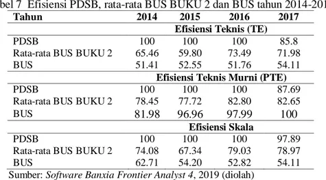 Tabel 7  Efisiensi PDSB, rata-rata BUS BUKU 2 dan BUS tahun 2014-2017 