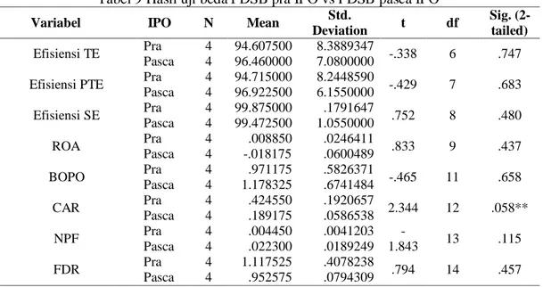 Tabel 9 Hasil uji beda PDSB pra IPO vs PDSB pasca IPO 