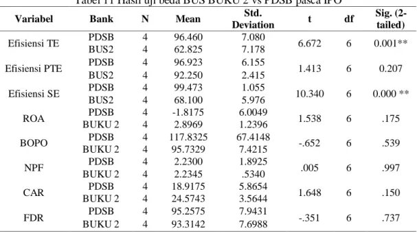 Tabel 11 Hasil uji beda BUS BUKU 2 vs PDSB pasca IPO 