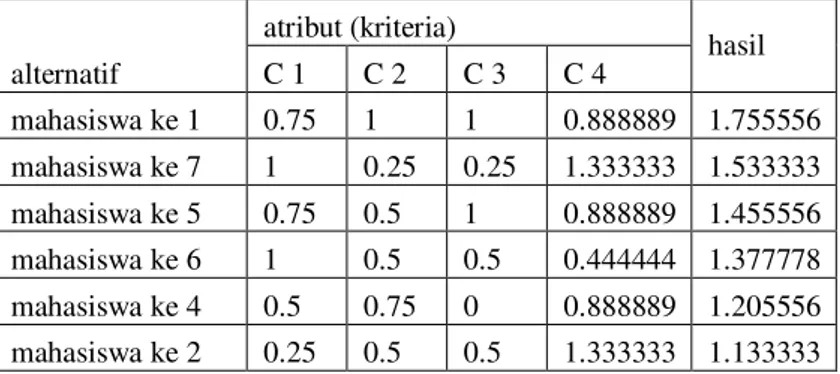 Tabel 5.    Nilai setiap alternatif pada setiap atribut setelah dikonfersikan berdasarkan bobot kriteria 