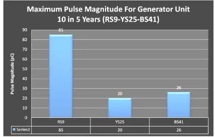 Figure 11  Maximum PD Pulse Magnitude for Generator Unit 20 (RS40-YS8-BS24) 