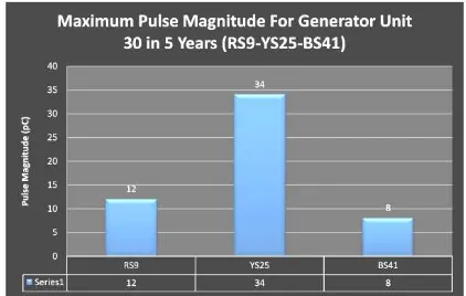 Figure 14  Maximum Pulse Magnitude for Generator Unit 30 (RS9-YS25-BS41 