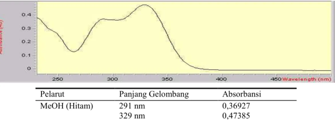 Gambar 3. Spektrum UV-VIS Flavonoid Hasil Isolasi dengan Pelarut MeOH 