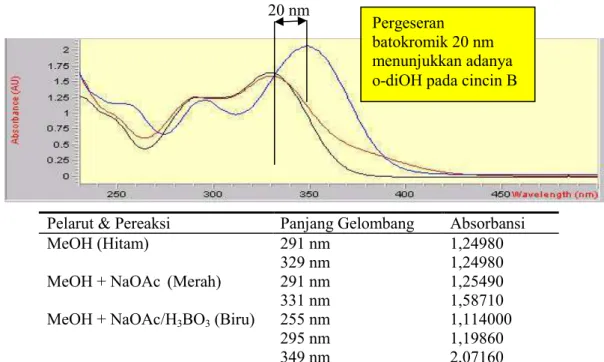 Gambar 6. Spektrum UV-VIS Flavonoid Hasil Isolasi dengan Penambahan Pereaksi Geser NaOAC  + H 3 BO 3