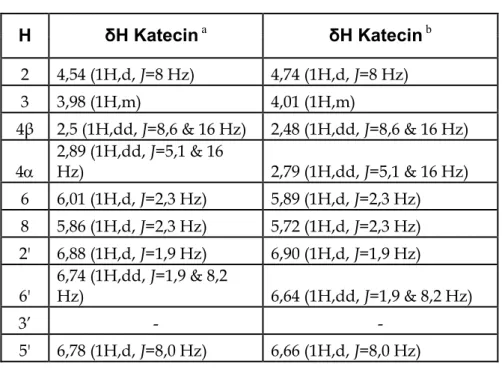 Tabel IV.1 Data  spektrum  1 H NMR Katecin 