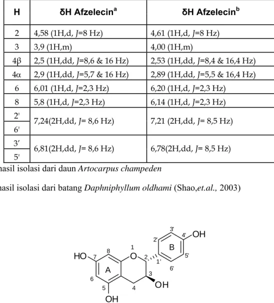 Tabel IV.2 Data  spektrum  1 H NMR Afzelecin 