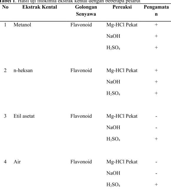 Tabel 1. Hasil uji fitokimia ekstrak kental dengan beberapa pelarut No Ekstrak Kental Golongan 