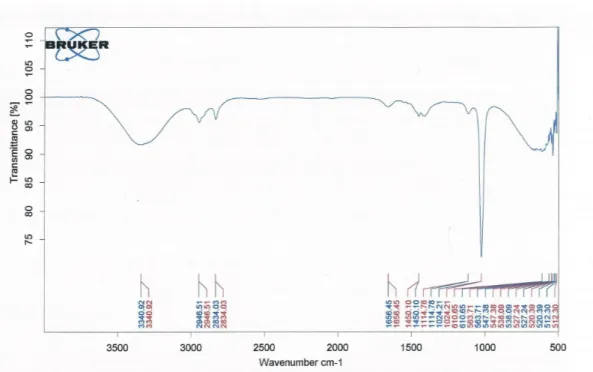 Gambar 2. Spektrum Inframerah dari Isolat Murni