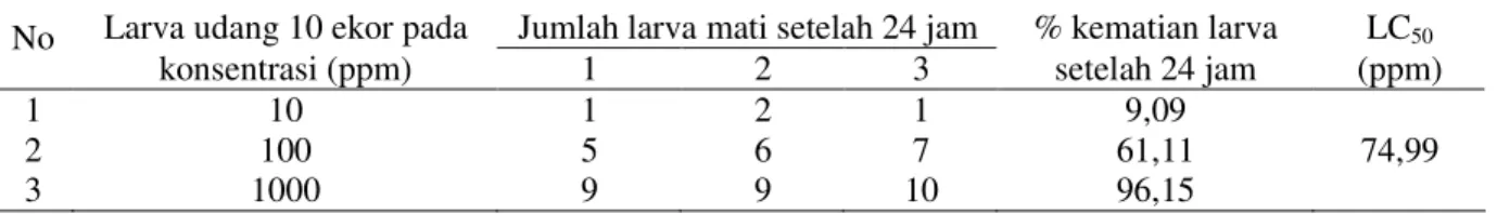 Tabel 1.  Hasil uji toksisitas dari ekstrak methanol 
