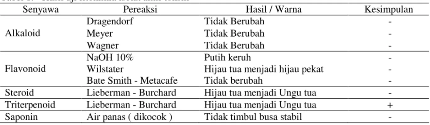 Tabel 8.  Hasil uji fitokimia isolat aktif toksik 