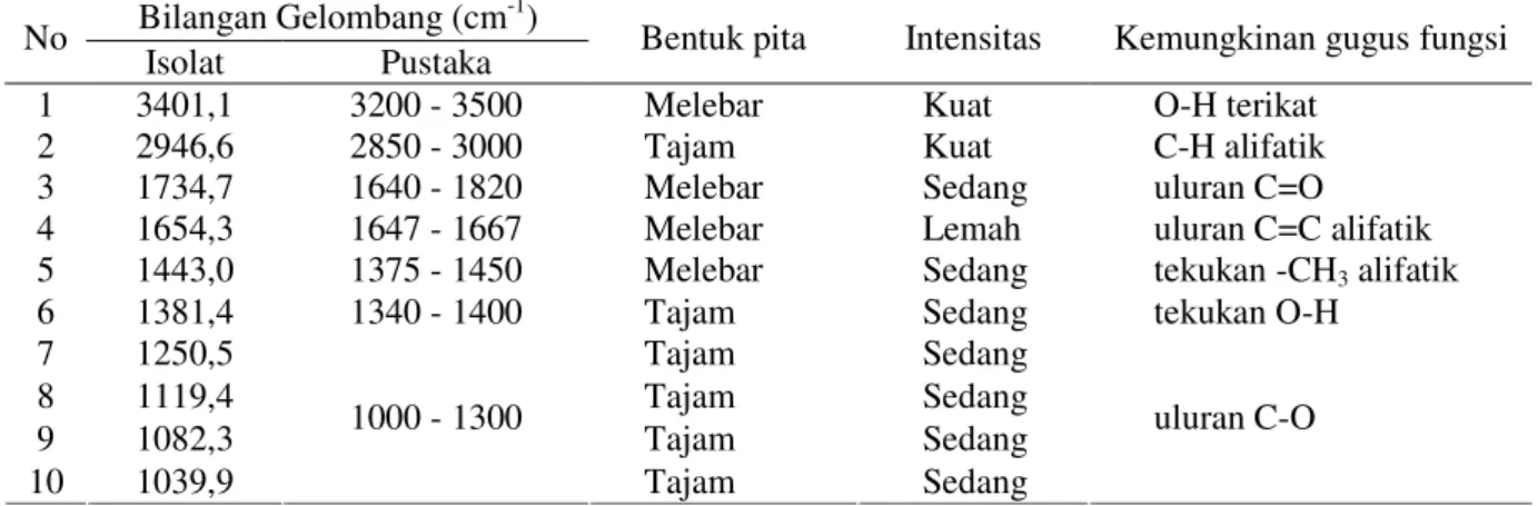 Tabel 9.  Data spektrum inframerah dari senyawa isolat aktif toksik  Bilangan Gelombang (cm -1 ) 