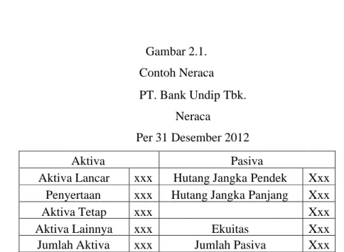 Gambar 2.1. Contoh Neraca PT. Bank Undip Tbk. Neraca Per 31 Desember 2012 Aktiva Pasiva