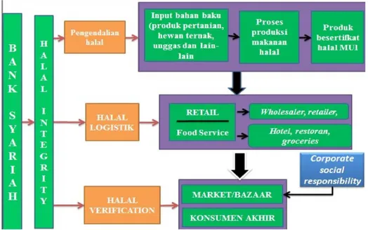 Gambar 1 Kerangka Peran Perbankan Syariah Pada Industri Makanan  Halal 