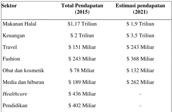 Tabel 1. Total Pendapatan dan Estimasi Pendapatan Industri Halal 